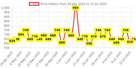 amazon.in gssb Creatine Gummies | Sugar-Free, 3g Pure Creatine Monohydrate for Muscle Growth & Strength | Sweet Strawberry Flavor | 100% Vegan | 60 Gummies gssb Price History Graph from 29 Apr 2025 to 12 Jul 2025
