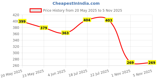 amazon.in Creatine Monohydrate powder for Muscle Building & Performance - 33 Servings (Unflavoured, 100gm) Price History Graph from 20 May 2025 to 3 Nov 2025
