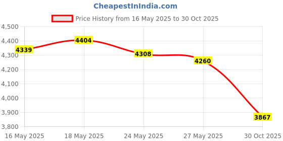 amazon.in Creating the Difference BFP (Big Fluffy Pad) | Washable Microfiber Bowling Ball Shammy Towel | Wipes Away Dirt & Oil Price History Graph from 16 May 2025 to 30 Oct 2025