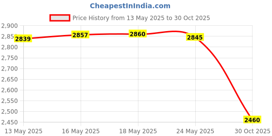 amazon.in Creating the Difference TruCut by CTD Sanding Pad | 3000 Grit Price History Graph from 13 May 2025 to 30 Oct 2025
