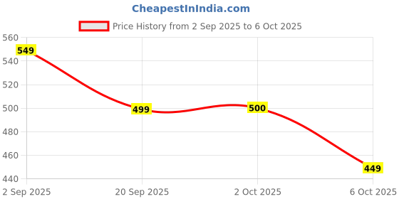 amazon.in CREATION GROUP Mosquito Net for Double Bed, Foldable Machardani for King Size Bed, Strong and Durable Tent, Machhardani for Extra Large Bed. (White-Blue) Price History Graph from 2 Sep 2025 to 6 Oct 2025