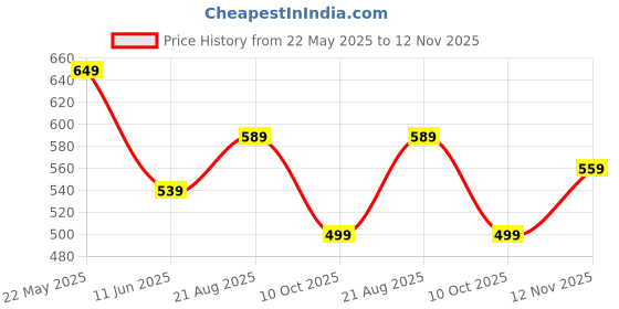 amazon.in flosive Creation Men's Popcorn Fabric Co-ord Set flosive Price History Graph from 22 May 2025 to 12 Nov 2025