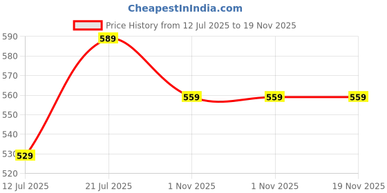amazon.in flosive Creation Men's Popcorn Fabric Co-ord Set flosive Price History Graph from 12 Jul 2025 to 19 Nov 2025