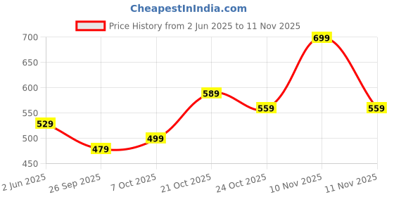 amazon.in flosive Creation Men's Popcorn Fabric Co-ord Set flosive Price History Graph from 2 Jun 2025 to 11 Nov 2025