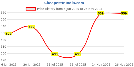 amazon.in flosive Creation Men's Popcorn Fabric Co-ord Set flosive Price History Graph from 6 Jun 2025 to 25 Nov 2025
