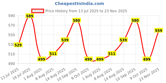 amazon.in flosive Creation Men's Popcorn Fabric Co-ord Set flosive Price History Graph from 13 Jul 2025 to 23 Nov 2025