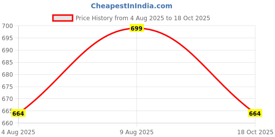 amazon.in janak Creation Women's Knee Length Poly Crepe Skirt janak Price History Graph from 4 Aug 2025 to 18 Oct 2025