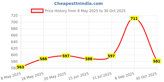 amazon.in Creations 10x Spray Foam Replacement Tubes Clear Spray Foam Sealant Tube Tips PortableBusiness & Industrial|Construction|Building Materials & Supplies|Insulation Price History Graph from 8 May 2025 to 30 Oct 2025
