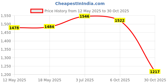 amazon.in Creations 12x Plant Bell Covers Winter Vegetable Greenhouse from Animal Garden Cloches Green Without Lids Price History Graph from 12 May 2025 to 30 Oct 2025