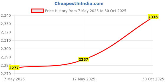 amazon.in Creations 2Pcs Solar Panel Bracket Sturdy Solar Panel Holder for Ship Trailers Campers|Home Decor|Figurines Price History Graph from 7 May 2025 to 30 Oct 2025