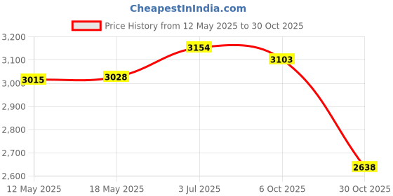amazon.in Creations 2X Winter Plant Covers Protector Frost Covers for Winter Outdoor Plants Tree 120cmx180cm Price History Graph from 12 May 2025 to 30 Oct 2025