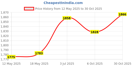 amazon.in Creations 2X Winter Plant Covers Protector Frost Covers for Winter Outdoor Plants Tree 80cmx120cm Price History Graph from 12 May 2025 to 30 Oct 2025
