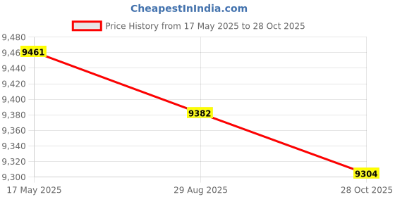 amazon.in Creations 3In1 Electric Sandwich Waffle Maker Grill Convenient 750W UK Plug Gifts|Home & Garden|Kitchen Dining & Bar|Small Kitchen Appliances|Grills & Griddles Price History Graph from 17 May 2025 to 28 Oct 2025