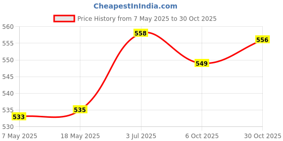 amazon.in Creations 40cm Tree Trunk Protector Wrap Plant Cover Yard Fruit Trees Patio Tree Guard Gray Price History Graph from 7 May 2025 to 30 Oct 2025