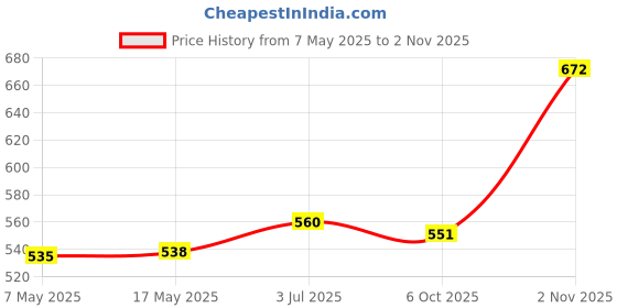 amazon.in Creations 40cm Tree Trunk Protector Wrap Plant Cover Yard Fruit Trees Patio Tree Guard White Price History Graph from 7 May 2025 to 2 Nov 2025