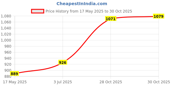 amazon.in Creations 4Pcs SPA Scum Eliminating Balls 3inch for Keep Water Clean Bath Center Price History Graph from 17 May 2025 to 30 Oct 2025