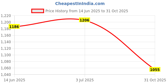 amazon.in Creations 5X Kick Shuttlecock Toy Outdoor Indoor Game for Family Kids Adults All Ages Price History Graph from 14 Jun 2025 to 31 Oct 2025