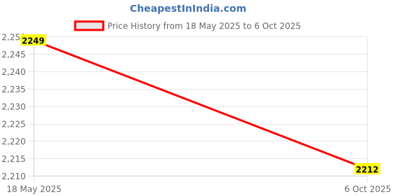 amazon.in Creations Automatic Egg Roll Maker Electric Eggs Sausage Boiler Blue|Home & Garden|Kitchen Dining & Bar|Kitchen Tools & Gadgets|Cooking Utensils Price History Graph from 18 May 2025 to 6 Oct 2025
