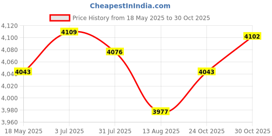 amazon.in Creations Automatic Yogurt Maker Constant Temperature Control Multifunctional DIY 1.2L|Kitchen Dining & Bar|Small Kitchen Appliances|Yogurt Makers Price History Graph from 18 May 2025 to 30 Oct 2025