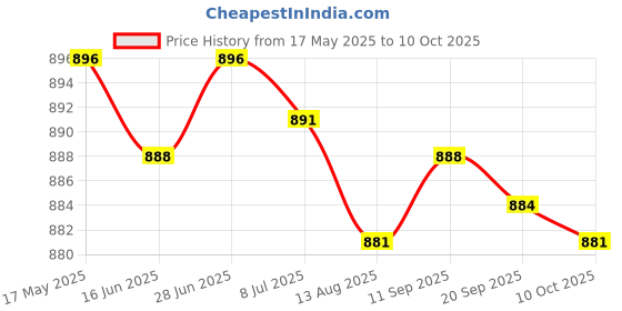 amazon.in Creations Badminton Net 610cmx76cm Replacement Net for Beach Games Pickleball Backyard RedSporting Goods|Tennis & Racquet Sports|Badminton Price History Graph from 17 May 2025 to 10 Oct 2025