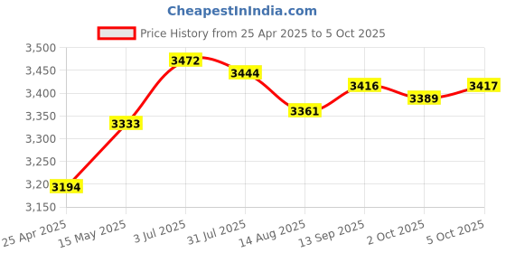 amazon.in Creations Battery Capacity Tester Measurement Indicator for Science Industry HouseholdBusiness & Industrial|Electrical & Test Equipment|Test Measurement & Inspection|Test Meters Price History Graph from 25 Apr 2025 to 5 Oct 2025