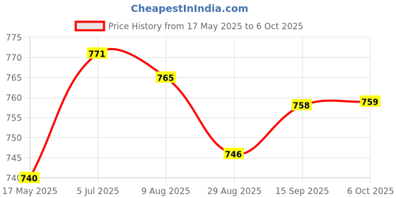 amazon.in Creations Circuit Board Fogger Simple to Use Rated Current 300MA Atomization Disc 1SetHome & Garden|Home Improvement|Heating Cooling & Air|Humidifiers Price History Graph from 17 May 2025 to 6 Oct 2025