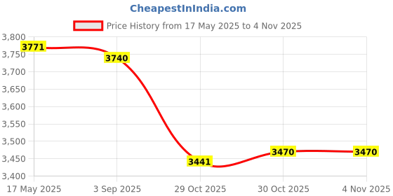 amazon.in Creations DIY Ice Cream Maker Roller Pan Stainless Steel Easy to Clean Yogurts Machine|Home & Garden|Kitchen Dining & Bar|Small Kitchen Appliances|Ice Cream Makers Price History Graph from 17 May 2025 to 2 Nov 2025