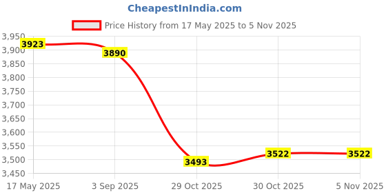 amazon.in Creations DIY Ice Cream Maker Roller Pan with 2 Scrapers 304 Stainless Steel Versatile Green|Home & Garden|Kitchen Dining & Bar|Small Kitchen Appliances|Ice Cream Makers Price History Graph from 17 May 2025 to 2 Nov 2025
