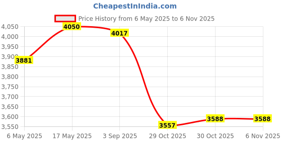 amazon.in Creations DIY Ice Cream Maker Roller Pan with 2 Scrapers 304 Stainless Steel Versatile White|Home & Garden|Kitchen Dining & Bar|Small Kitchen Appliances|Ice Cream Makers Price History Graph from 6 May 2025 to 2 Nov 2025