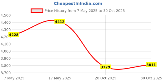 amazon.in Creations DIY Yogurt Making Machine Fermenter Household Cheese Maker Kitchen Yellow|Home & Garden|Kitchen Dining & Bar|Small Kitchen Appliances|Yogurt Makers Price History Graph from 7 May 2025 to 30 Oct 2025
