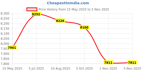 amazon.in Creations Egg Chair Cushion Hanging Seat Cushion for Family Balcony Outdoor Price History Graph from 15 May 2025 to 4 Nov 2025