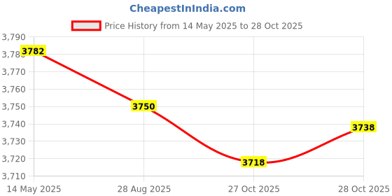 amazon.in Creations Electirc Mini Chocolate Fondue Fountain Machine 3 Tiers BBQ Sauce Ranch|Home & Garden|Kitchen Dining & Bar|Small Kitchen Appliances|Fondue Sets Price History Graph from 14 May 2025 to 28 Oct 2025