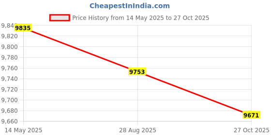 amazon.in Creations Electric Chocolate Fondue Fountain DIY Waterfall for Nacho Cheese BBQ Sauce|Home & Garden|Kitchen Dining & Bar|Small Kitchen Appliances|Fondue Sets Price History Graph from 14 May 2025 to 27 Oct 2025