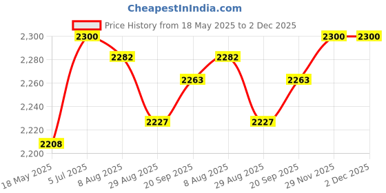 amazon.in Creations Electric Hand Mixer 7 Speed Modes Fast Stirring Food Processor Home TabletopHome & Garden|Kitchen, Dining & Bar|Small Kitchen Appliances|Coffee & Tea Makers|Milk Fr Price History Graph from 18 May 2025 to 1 Dec 2025