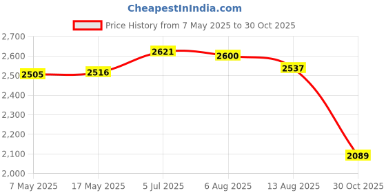 amazon.in Creations Electric Hand Mixer Whisk Beater Attachments Milk Foamer for Mixing Whipping|Kitchen Dining & Bar|Small Kitchen Appliances|Coffee & Tea Makers|Milk Frothers Price History Graph from 7 May 2025 to 30 Oct 2025