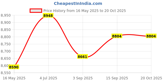 amazon.in Creations Fertilizer Spreader Time Saving Gardening Tool for Farm Backyard Fruit Trees B Spreader with Bag Price History Graph from 16 May 2025 to 20 Oct 2025