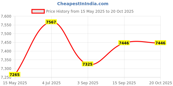 amazon.in Creations Fertilizer Spreader Time Saving Gardening Tool for Farm Backyard Fruit Trees Only Spreader Price History Graph from 15 May 2025 to 20 Oct 2025