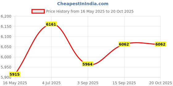 amazon.in Creations Fertilizer Spreader Time Saving Gardening Tool for Farm Backyard Fruit Trees Spreader with Bucket Price History Graph from 16 May 2025 to 20 Oct 2025