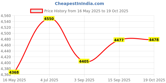 amazon.in Creations Fertilizer Spreader with Backpack Plants Corn Granular Fertilizer Applicator PVC Price History Graph from 16 May 2025 to 19 Oct 2025