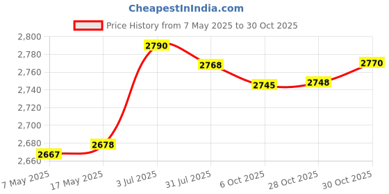 amazon.in Creations Garden Fence Edging Border Simple Installation Accessory for Yard Patio 20cmx9m Price History Graph from 7 May 2025 to 28 Oct 2025