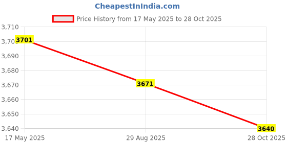 amazon.in Creations Gas Double-Side Sandwich Maker Bread Toast Machine Barbecue Mold Frying Pan|Home & Garden|Kitchen Dining & Bar|Small Kitchen Appliances|Waffle Makers Price History Graph from 17 May 2025 to 28 Oct 2025