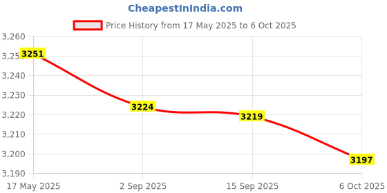 amazon.in Creations Gas Stovetop Heat Diffuser Plate Double Sided Non Slip for Milk Cooktop 28Cm|Home & Garden|Kitchen Dining & Bar|Kitchen Tools & Gadgets|Cooking Utensils Price History Graph from 17 May 2025 to 6 Oct 2025