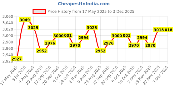 amazon.in Creations Gas Stovetop Heat Diffuser Plate Induction Cooktop Adapter Plate for Kitchen 19.5cmHome & Garden|Kitchen Dining & Bar|Kitchen Tools & Gadgets|Cooking Utensils Price History Graph from 17 May 2025 to 2 Dec 2025