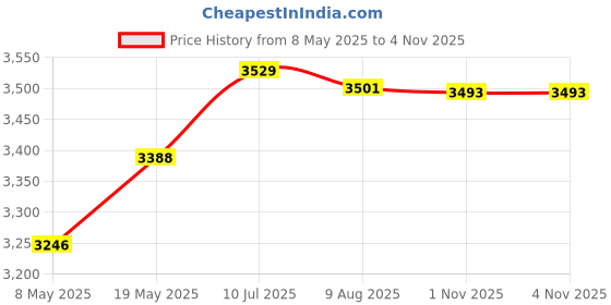 amazon.in Creations Gas Stovetop Heat Diffuser Plate Induction Cooktop Adapter Plate for Kitchen 21.5cmHome & Garden|Kitchen Dining & Bar|Kitchen Tools & Gadgets|Cooking Utensils Price History Graph from 8 May 2025 to 4 Nov 2025