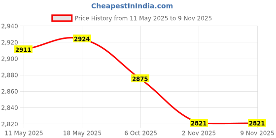 amazon.in Creations Goalkeeper Gloves for Adults Children Soccer Goalie Gloves for Outdoor Games Size 10 Black and Gold Price History Graph from 11 May 2025 to 4 Nov 2025
