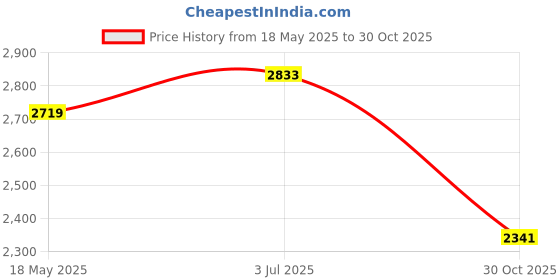amazon.in Creations Greek Yogurt Maker Homemade Fruit Juice Filtrate for Tea Fruit Juice Vegetable|Kitchen Dining & Bar|Small Kitchen Appliances|Yogurt Makers Price History Graph from 18 May 2025 to 30 Oct 2025