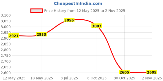 amazon.in Creations Greenhouse Replacement Cover Stable Temperature Control Protection PVC Cover Green Mesh Cover Price History Graph from 12 May 2025 to 30 Oct 2025
