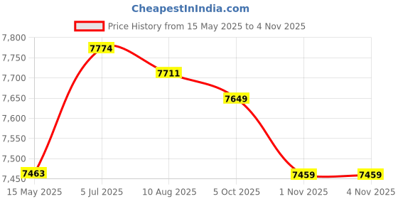 amazon.in Creations Hanging Chair Cushion Round Seat Cushion Pillow for Living Room Garden Patio Coffee Price History Graph from 15 May 2025 to 1 Nov 2025