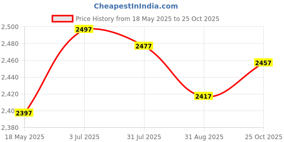 amazon.in Creations Ice Cream Maker Stainless Steel Serve Yogurt for Kids Family BlueHome & Garden|Kitchen, Dining & Bar|Small Kitchen Appliances|Ice Cream Makers Price History Graph from 18 May 2025 to 25 Oct 2025