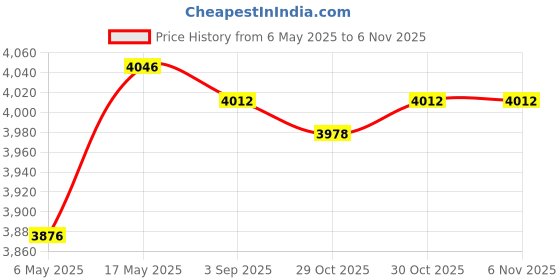 amazon.in Creations Ice Cream Rolled Maker Machine for Parent Child Activities Easy to Use Durable White|Home & Garden|Kitchen Dining & Bar|Small Kitchen Appliances|Ice Cream Makers Price History Graph from 6 May 2025 to 3 Nov 2025